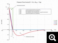 1-Variation de la pression en fonction du temps pour une explosion a 10m et une charge de 1kg de TNT